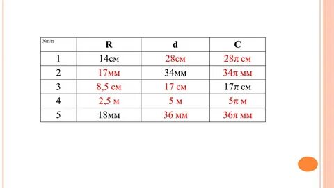 R d C 1 14см 28см 28π см 2 17мм 34мм 34π мм 3 8,5 см 17 см 17π см 4 2,5 м 5...