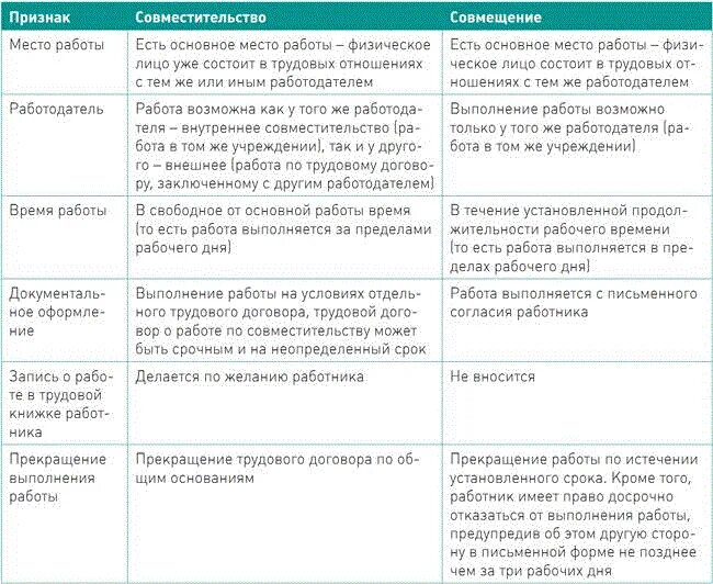 Родственники работающие в одной организации. По внешнему совместительству. Основное место работы и совместительство. Штат по внешнему совместительству.