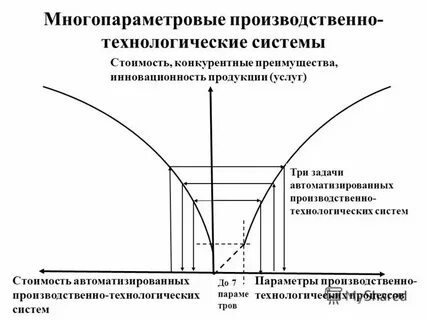Характеристики производственной системы