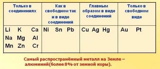 Металлы в природе в виде простых веществ. Металлы которые встречаются в природе в виде простых веществ. Элементы в Свободном виде. Знаки металлических элементов.