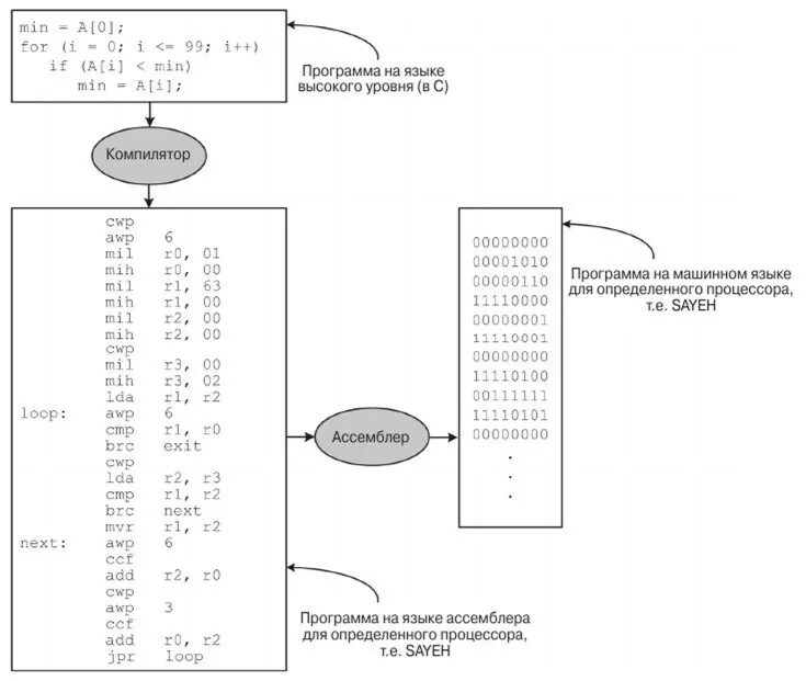 Ассемблер компилятор. Ассемблер низкоуровневый язык программирования. Программирование процессоров на ассемблере. Программы для программирования на ассемблере.