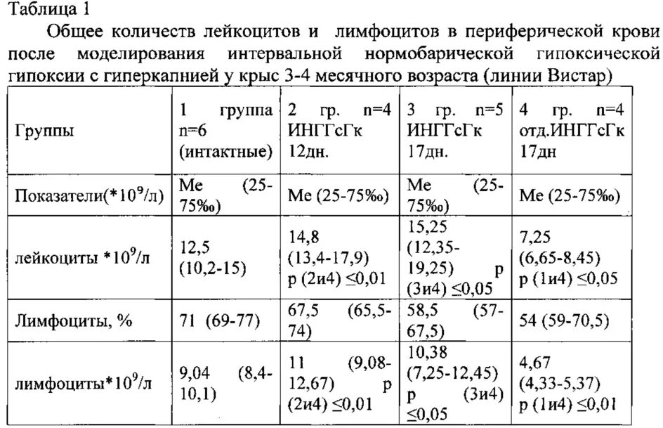 Нормальные показатели лимфоцитов периферической крови. Норма лимфоцитов в крови в абсолютных числах. Нормальное содержание лимфоцитов в периферической крови. Нормальное содержание лейкоцитов в периферической крови. Отклонения лимфоцитов