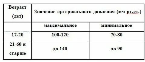 Почему нормальное артериальное