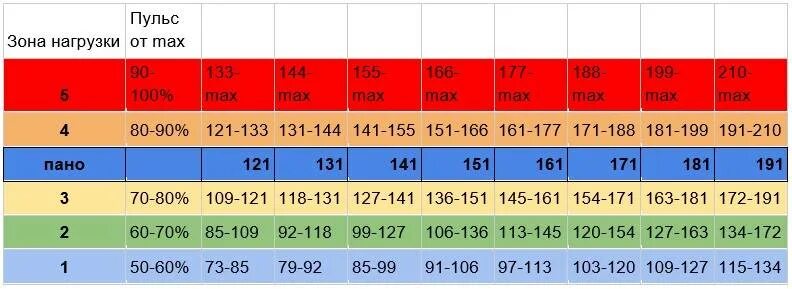 Пульс при беге у мужчин. Пульсные зоны при беге. Тренировочные зоны пульса. Пульсовые зоны тренировки. Целевая зона пульса.