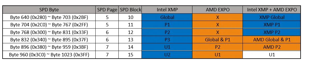 Память ddr5 expo. Xmp и xmp 2.0. xmp профиль. xmp профиль оперативной памяти. технология amd expo и ddr5.