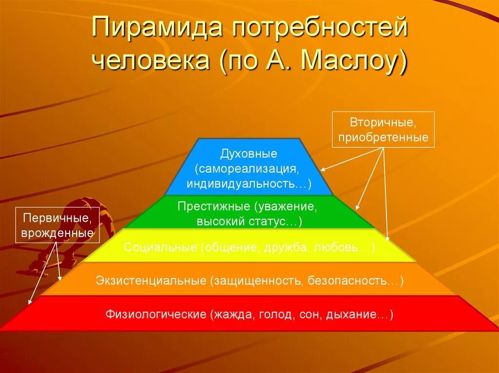 Проблема развития потребностей. Потребности личности. Пирамида потребностей человека. Духовные потребности Маслоу. Потребности современного человека.