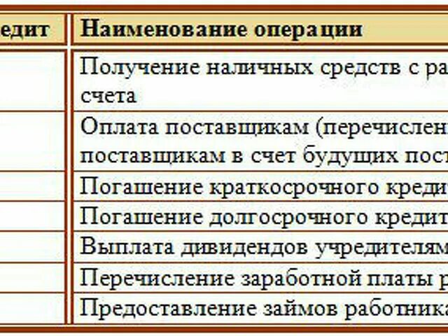 Счет 51 операции. Проводки 51 счета бухгалтерского. Проводки 51 с 51 счетом. Кредит 51 счета проводки. Проводки по бухгалтерскому учету счета 50,51.