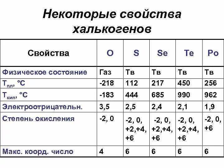 Элементы vi а группы. Элементы 6 группы главной подгруппы халькогены. Общая характеристика халькогенов кислород. Общая характеристика элементов подгруппы халькогены. Общая характеристика халькогенов таблица.