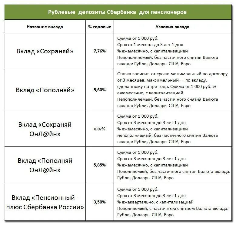 Какие вклады выгодны для пенсионеров. Сбербанк процентные ставки, вклады для пенсионеров. Какой процент по вкладам в Сбербанке. Процентная ставка по вкладам в Сбербанке таблица. Ставки по вкладам в Сбербанке на сегодня.