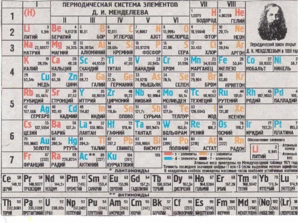Элемент b в таблице менделеева. Химическая периодическая таблица менделеева. периодическая таблица химических элементов для чайников. периодическая таблица менделеева 1988 года.