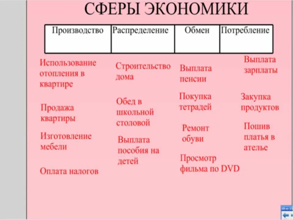 стадии движения продукта таблица. производство распределение обмен потребление примеры. производство распределение обмен. производство распределение обмен потребление примеры. таблица 4 – стадии основного производства.