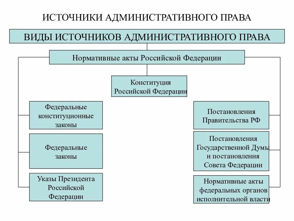 Акты управления президента рф