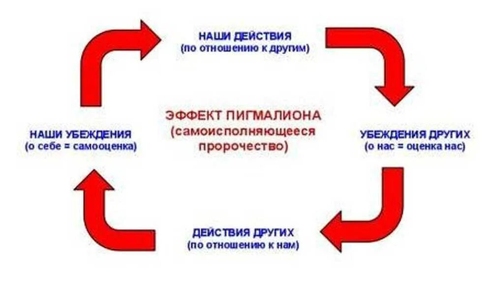 Самоисполняющееся пророчество