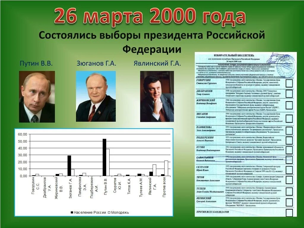 Итоги выборов президента РФ 2000. Итоги выборов 2000 года в России. Выборы Путина 2000 год.