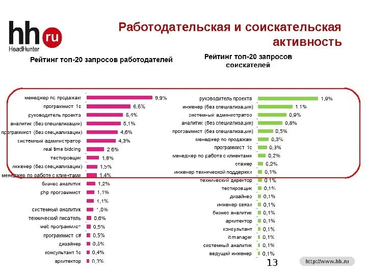 Популярные запросы. Презентация HH.ru. Рейтинг HH. Самые популярные запросы в русском интернете. Самый популярный запрос в мире.