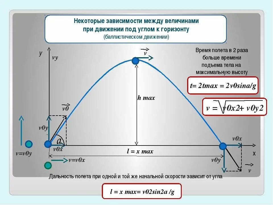 Зависимость подъема