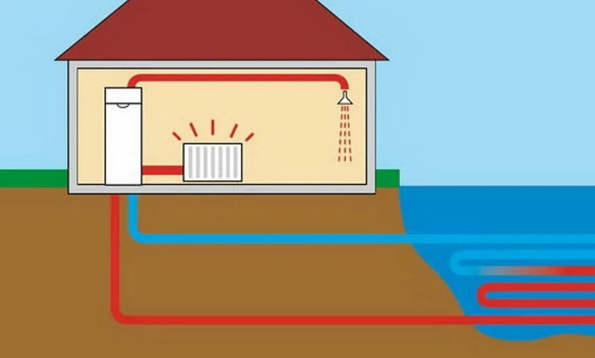 Вода для отопления. Геотермальное отопление вода вода. Водные геотермальный тепловой насос. Тепловой насос вода вода. Тепловой насос в водоеме.