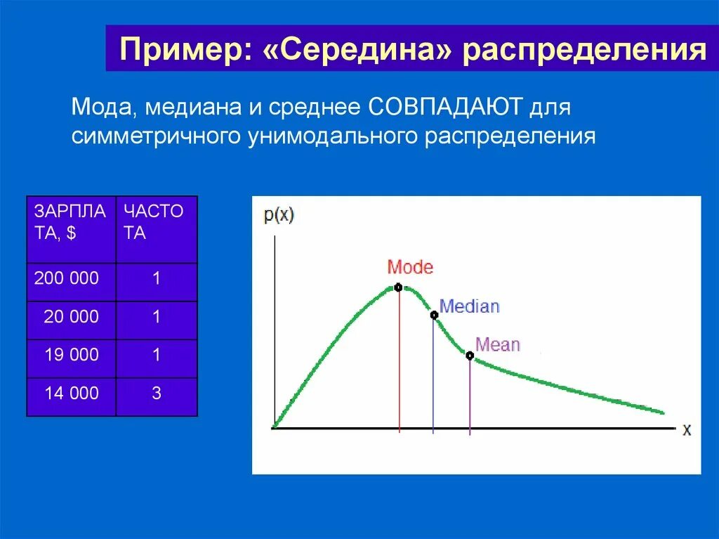 Мода Медиана среднее. Мода и Медиана распределения. Нормальное распределение мода Медиана и среднее. Мода и Медиана пример. Средняя и медиана разница