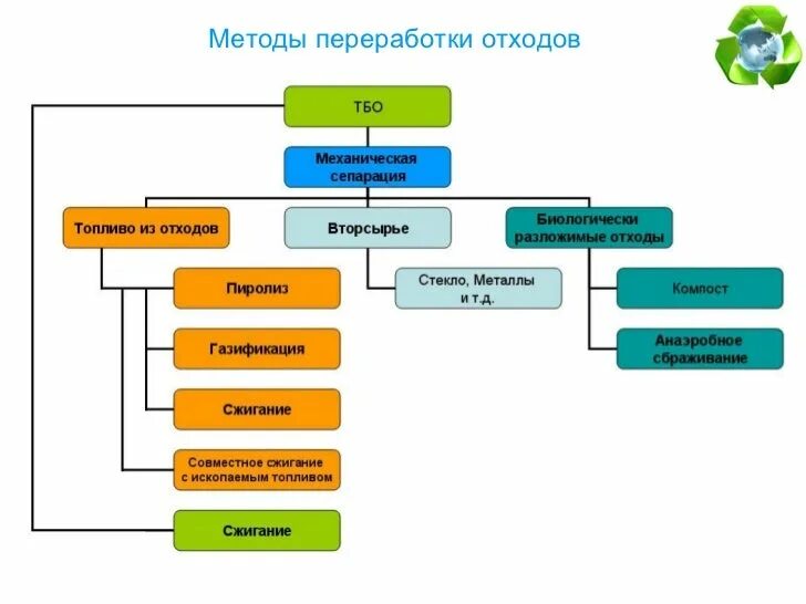 Какой метод переработки подходит для бытовой техники
