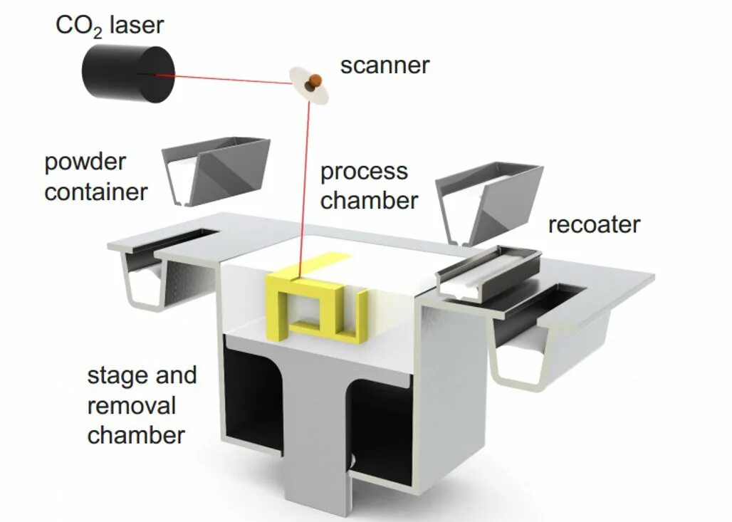 Лазерные принтеры технология печати. SLS (selective Laser sintering). Селективное лазерное спекание (selective Laser sintering - SLS). Селективное лазерное спекание 3d принтер. SLS 3d принтер технология.