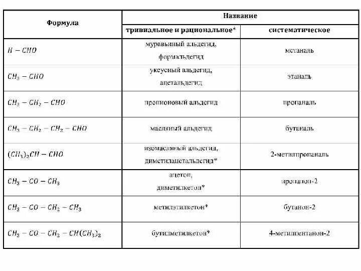 Альдегиды таблица формулы и названия. Кетоны номенклатура таблица. Номенклатура альдегидов таблица. Тривиальные названия альдегидов и кетонов таблица.