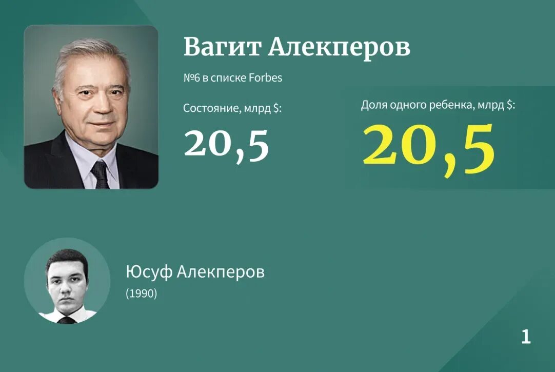 Самый богатый человек форбс 2024. Вагит Алекперов форбс. Самый богатый человек в России 2023. Форбс России 2023. Вагит Алекперов сын Юсуф.