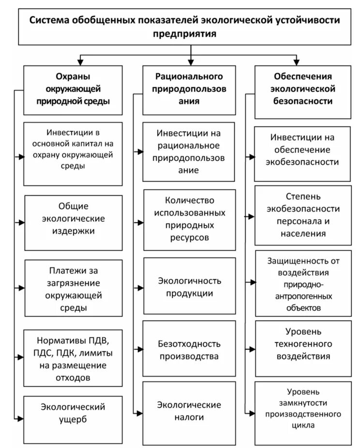 Критерии экологической безопасности предприятия. Показатели экологической эффективности предприятия. Схема системы экологических показателей деятельности предприятия. Коэффициент экологической устойчивости (стабильности).