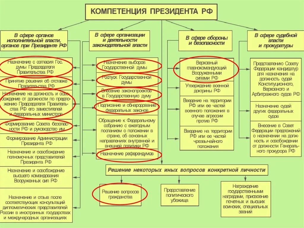 Схема взаимодействия государственных органов. Полномочия органов государственной власти полномочия президента РФ. Полномочия президента по Конституции схема.