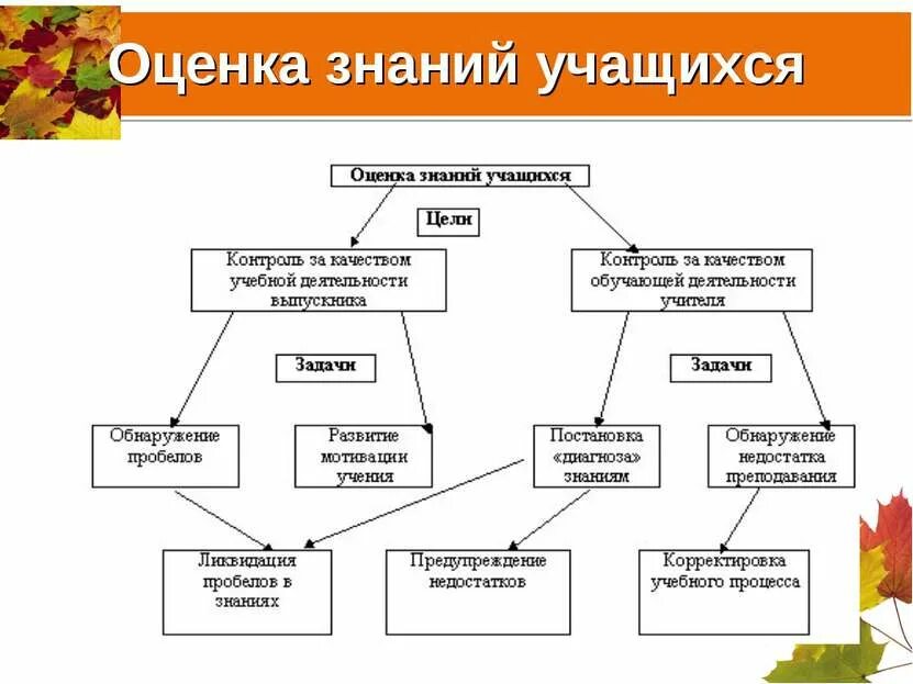 Оценка знаний учащихся. Оценка знаний ученика. Методы оценивания учащихся. Методы оценки знаний учащихся. Метод контроля в школе