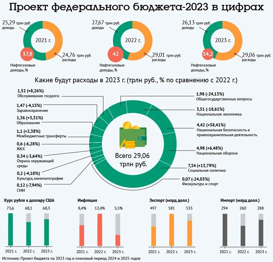 Доходы бюджета за 2023 год. Структура доходов бюджета 2023. Бюджет страны на 2023 год. Бюджет РФ на 2023 год. Федеральный бюджет России на 2022.