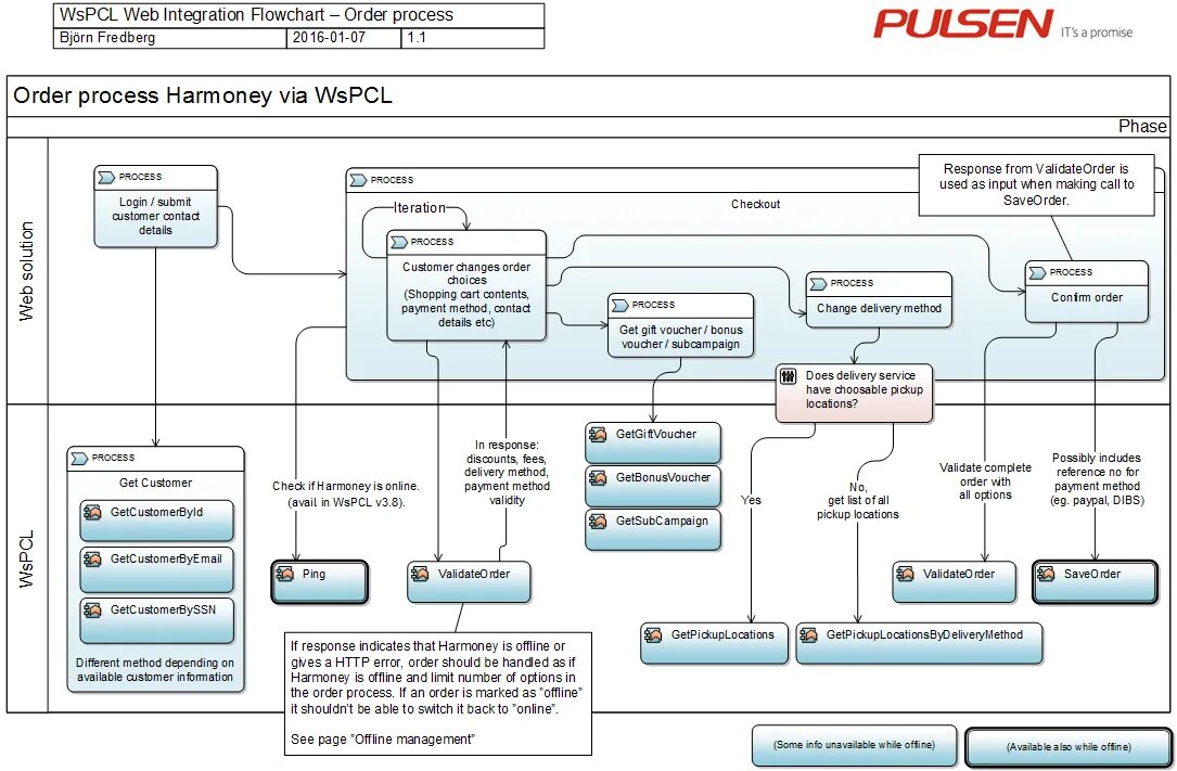 Ордер процессинг склада. Ordering process. Order processing.