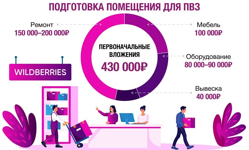 Бизнес на вайлдберриз. Как открыть пункт выдачи вайлдберриз. Как открыть свой бизнес на вайлдберриз. Успешный бизнес на вайлдберриз.