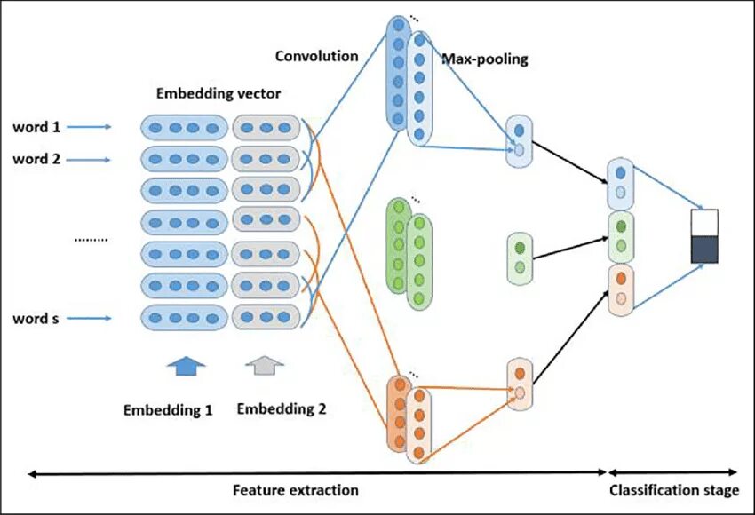 Load embedding. Embedding слой. Word Embedding. Эмбеддинг нейронные сети. Слой Embedding в keras.