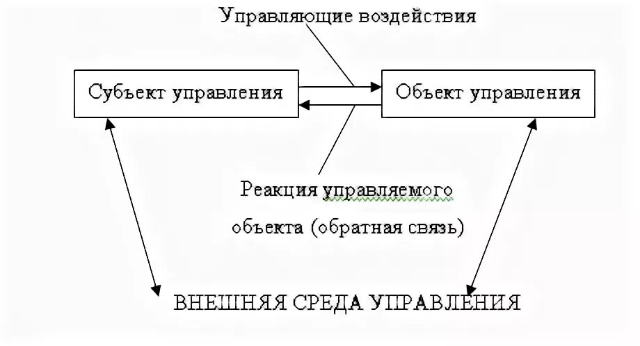 Содержание управляющего воздействия. Содержание управляющего воздействия