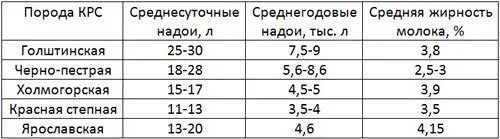 Сколько молочная корова дает молока в сутки. Сколько литров молока дает корова в сутки. Сколько корова дает молока в год. Сколько литров молока дает корова в сутки в среднем.