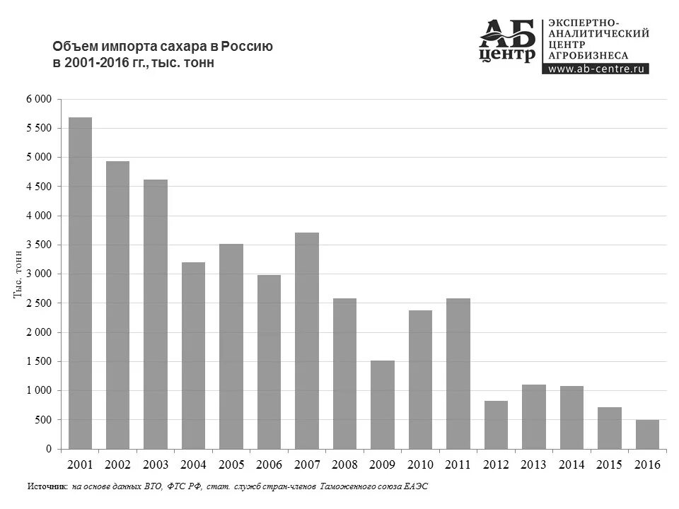 Экспорт сахара из России по годам. Экспорт и импорт сахара в России 2021. Динамика импорта сахара в России. Производство сахара в России динамика.