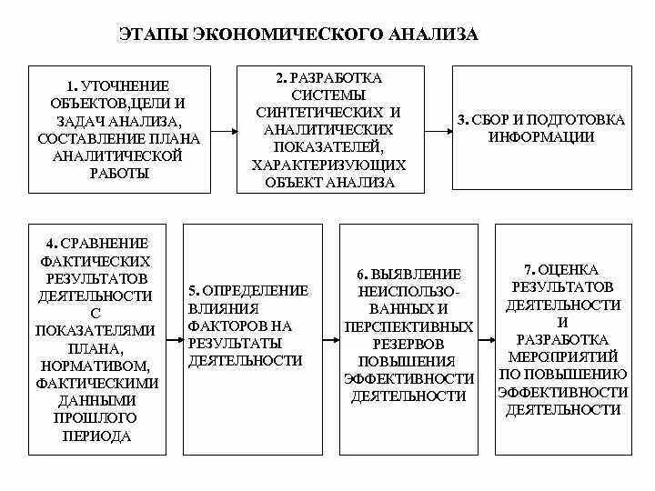 Комплексный анализ деятельности организации. Этапы выполнения экономического анализа. Этапы проведения экономического анализа в практической деятельности. Основные этапы анализа экономика. Этапы комплексного экономического анализа деятельности.