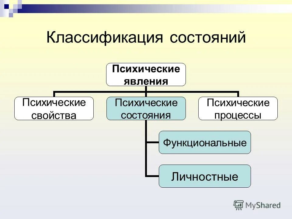Классификация и характеристика психических состояний. Классификация и характеристика психических состояний. Классификация психических состояний по левитову. Классификация психических состояний личности. Структура психических состояний человека.
