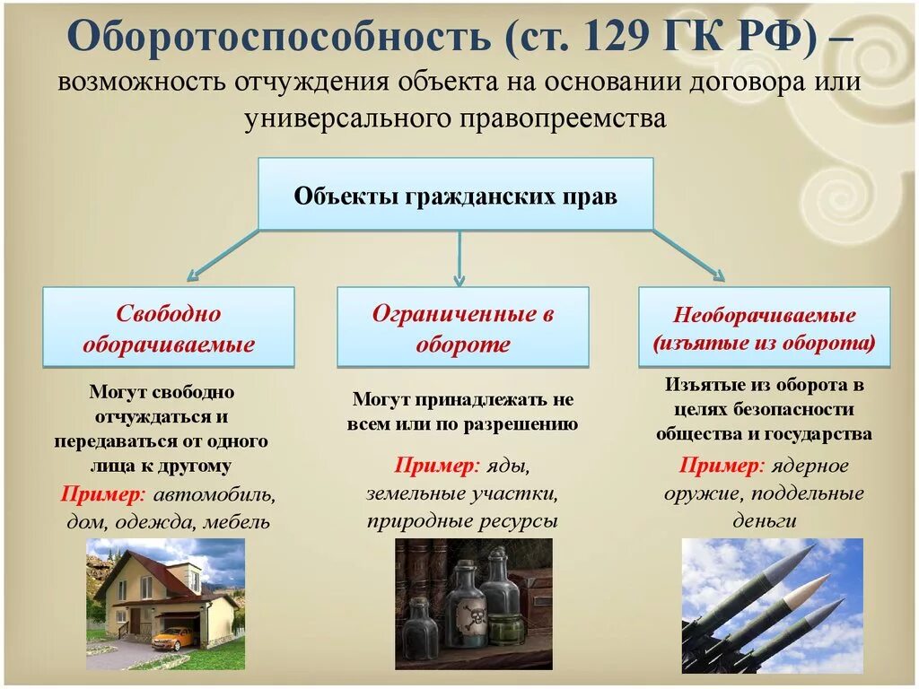 Оборотоспособность объектов гражданских прав. Объекты изъятые из оборота в гражданском праве. Оборотоспособность объектов гражданских прав делятся на. Имущество 1 2 группы