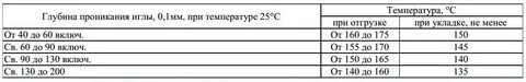 Температура укладки