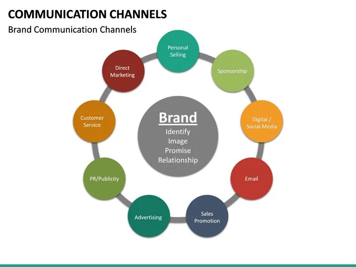 Communication channels