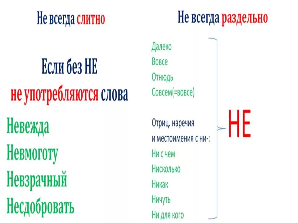 Всегда слитно и раздельно. Слова всегда раздельно. Не и ни слитно и раздельно. Не или ни слитно или раздельно.