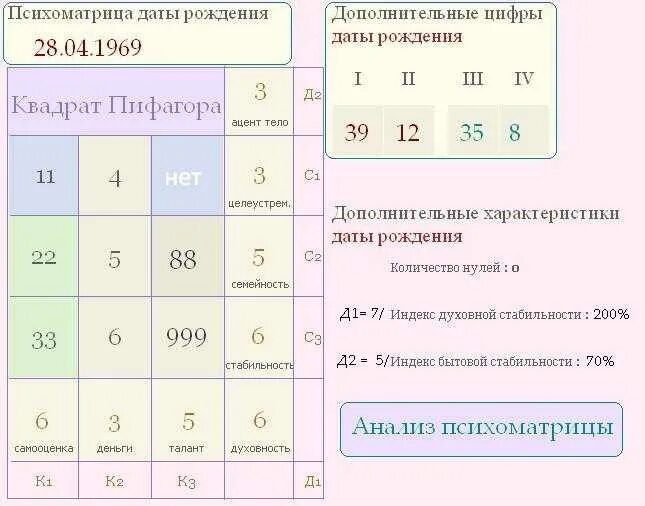 Таблица нумерологии квадрат Пифагора. Нумерология квадрат Пифагора по дате рождения рассчитать. Матрица Пифагора по дате рождения. Нумерологические расчеты по дате рождения.