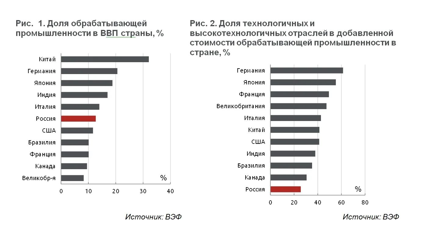 Ввп индустриальных стран. Обрабатывающая промышленность страны. Обрабатывающая промышленность по странам.