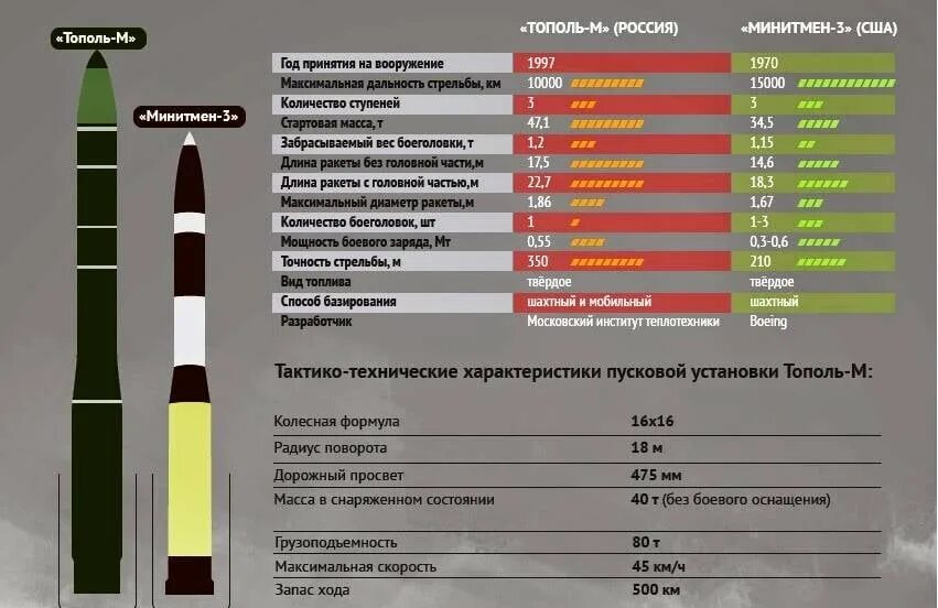 Баллистическая ракета Тополь радиус поражения. Ракета Тополь м характеристики радиус поражения. Ядерное оружие России Тополь м. Американская баллистическая ракета Минитмен 3.