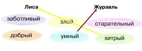 Почему лису и журавля нельзя назвать друзьями
