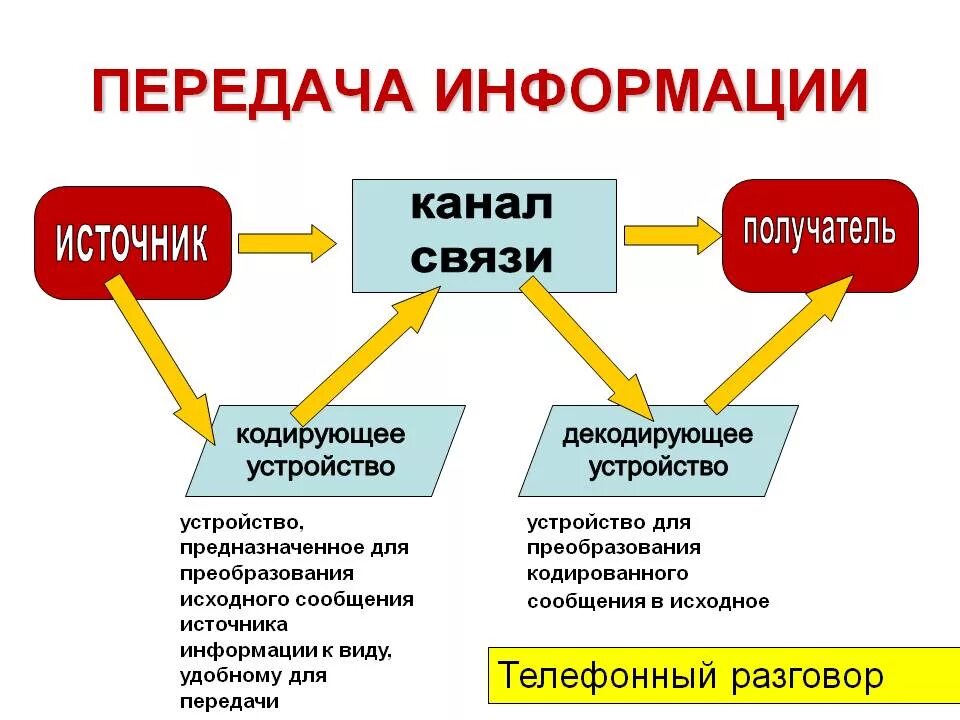 Сведения передаваемые в форме. Передача информации это в информатике. Каналы передачи информации. Процесс передачи информации это в информатике. Кодирующее устройство и декодирующее устройство.