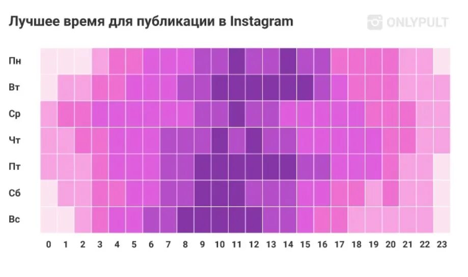 В какое время выкладывать рилс инстаграме. Лучшее время для публикации. Лучшее время для публикации постов. Лучшее время для публикации в Инстаграм. Лучшие дни для постинга в Инстаграм.