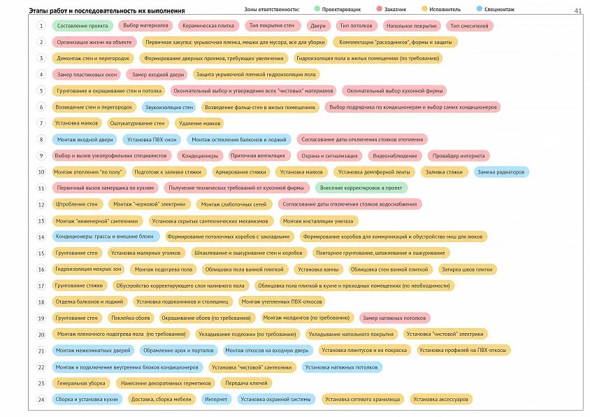 Этапы ремонта квартиры. Последовательность работ при ремонте квартиры. Этапы ремонта стен. Последовательность работ при ремонте квартиры с нуля.