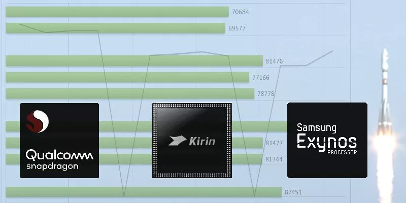 Qualcomm Snapdragon 665. Графический процессор: Qualcomm Adreno 660, 840 МГЦ. Kirin 710 vs Exynos 850. Есть ли у Qualcomm мобильные процессоры. Adreno 710